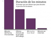 Duración de los minutos