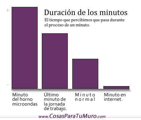 Duración de los minutos